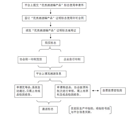 軟著技術(shù)文檔流程圖,軟著正常流程多久