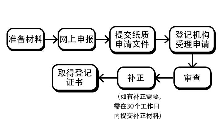 200行可以交軟著嗎(申請軟著代碼只有600行)