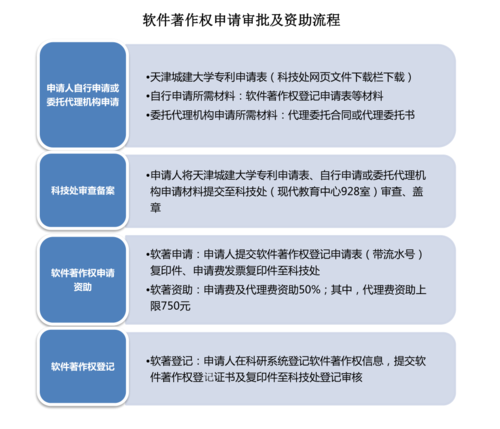 成都軟著代理申請機構(gòu)(軟著自己申請還是找代理)