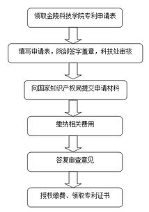 貿(mào)促會(huì)專利流程,貿(mào)促會(huì)專利流程怎么寫