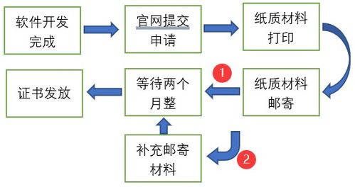 軟著資助企業(yè)(軟著注冊(cè)流程)